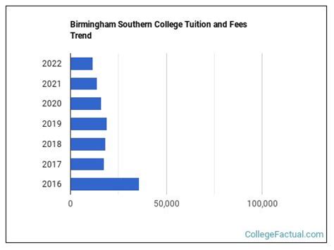 birmingham southern college tuition and fees